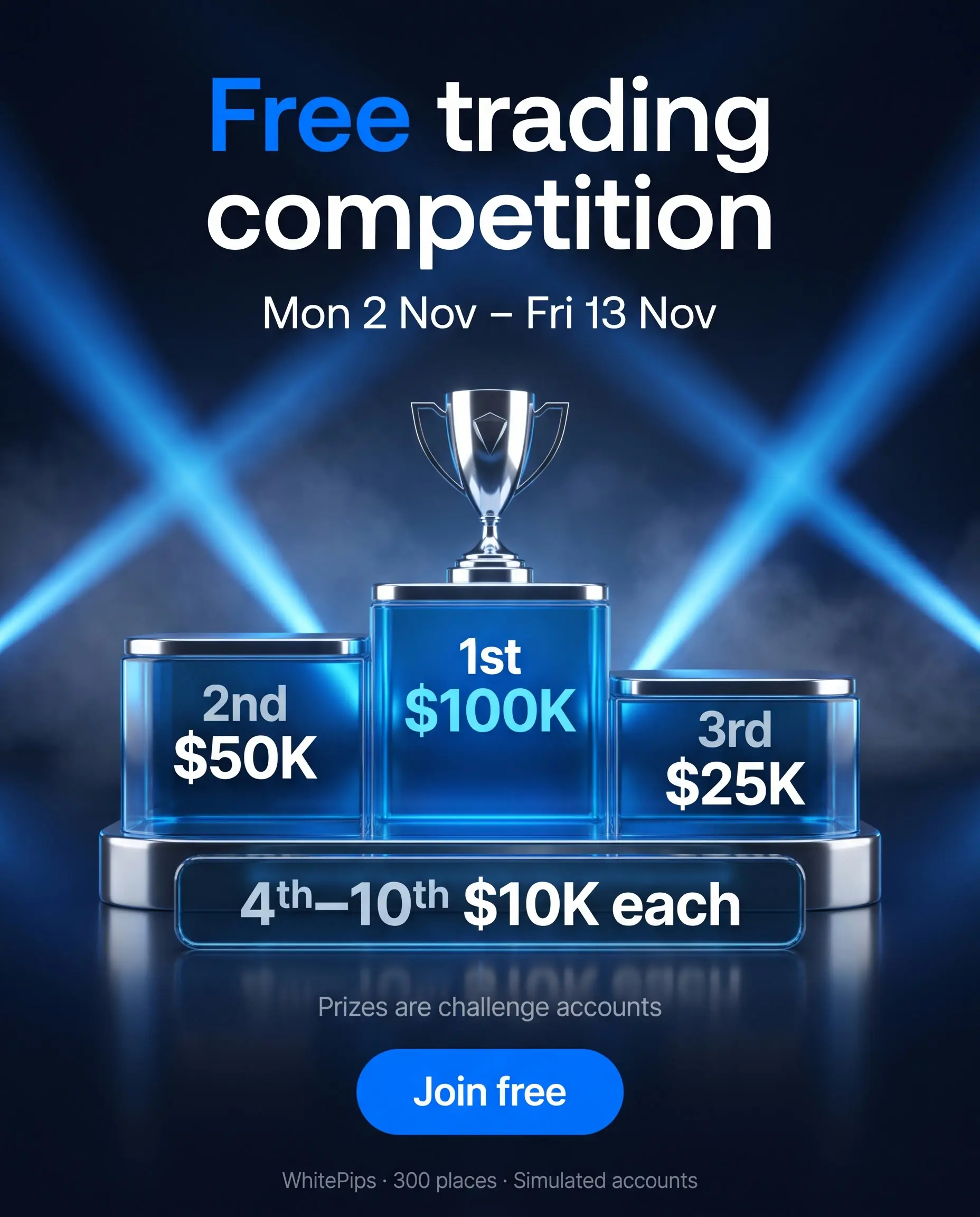 The podium: 1st $100K, 2nd $50K, 3rd $25K, 4th to 10th $10K each. Prizes are challenge accounts.